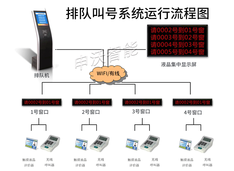 智能排隊(duì)叫號(hào)機(jī) 西安源頭工廠(chǎng)的匠心之作